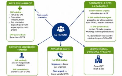 SOINS NON PROGRAMMES: VERS QUI SE TOURNER!